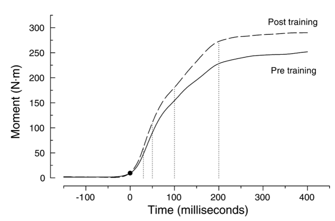 Diagram 3: This diagram shows rate of force development in the gastrocnemius muscle pre and post training, but basically shows the trend we’re looking for, low ability to produce force in short time frames, with a steep increase and then it flattens out (borrowed from http://www.noyodecia.com/journal-of-applied-physiology.html)